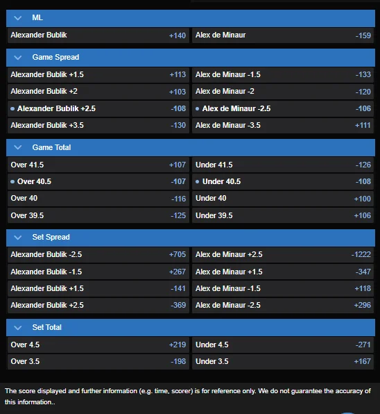 Alexander Bublik vs. Alex de Minaur best odds