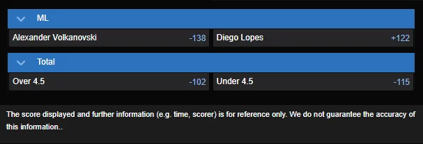 Alexander Volkanovski vs Diego Lopes best odds
