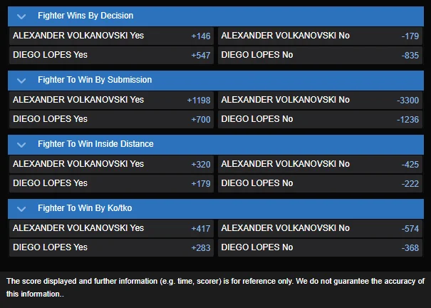 Alexander Volkanovski vs Diego Lopes prop odds