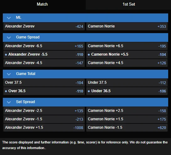 Alexander Zverev vs. Cameron Norrie best odds