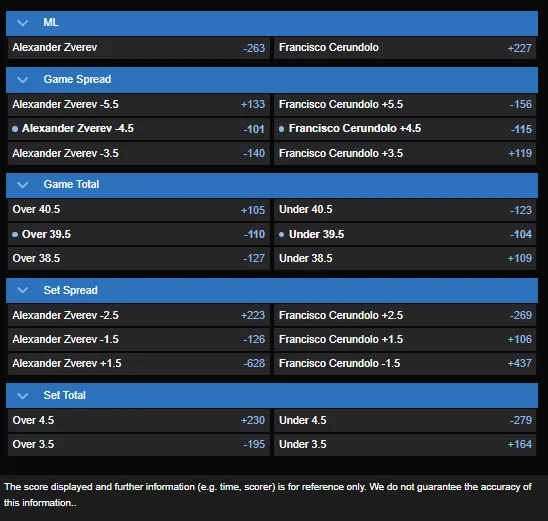 Alexander Zverev vs. Frandisco Cerundolo best odds