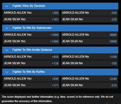 Arnold Allen vs. Jean Silva best prop odds