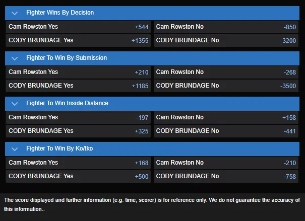 Cam Rowston vs Cody Brundage prop odds