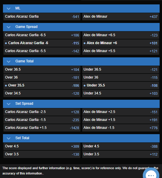 Carlos Alcaraz vs. Alex de Minaur best odds