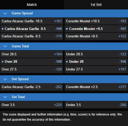 Carlos Alcaraz vs. Corentin Moutet best odds