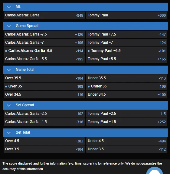 Carlos Alcaraz vs. Tommy Paul best odds