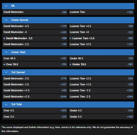 Daniil Medvedev vs. Learner Tien best odds