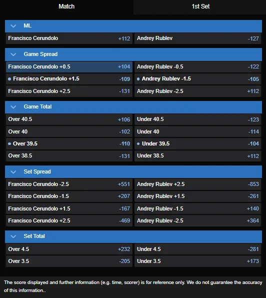 Francisco Cerundolo vs. Andrey Rublev best odds