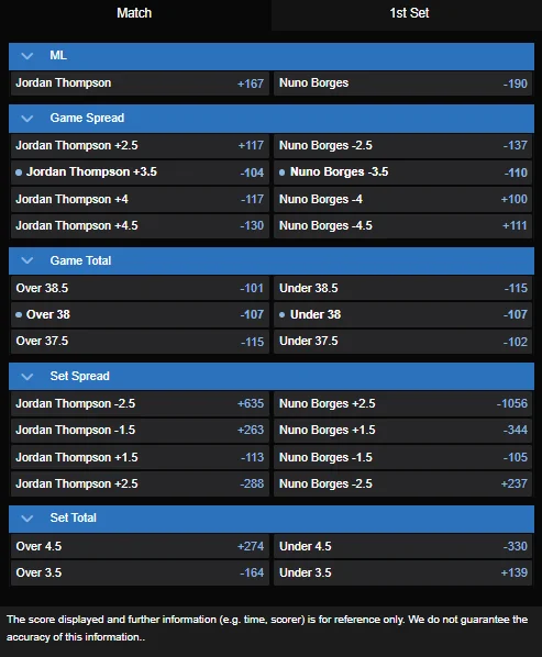 Jordan Thompson vs. Nuno Borges best odds