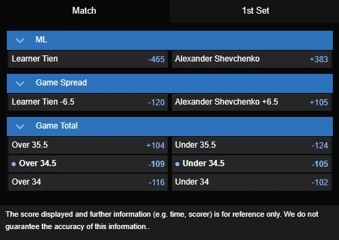 Learner Tien vs. Alexander Shevchenko best odds