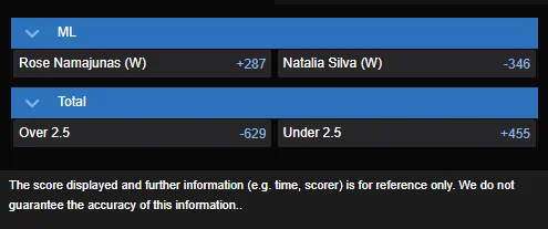 Natalia Silva vs. Rose Namajunas best moneyline odds