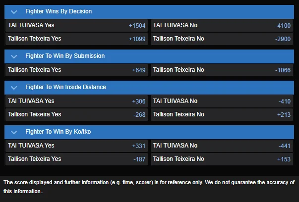 Tai Tuivasa vs Tallison Teixeira prop odds