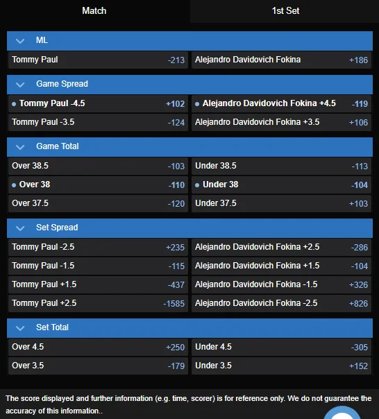 Tommy Paul vs. Alejandro Davidovich Fokina best odds
