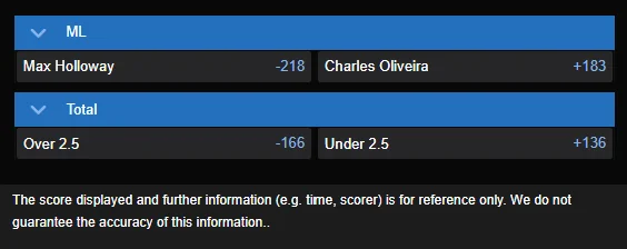 Max Holloway vs Charles Oliveira odds